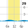 Roanoke Sound Channel tide chart for Sunday, December 29, 2024