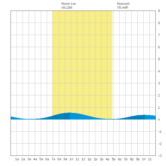 Roanoke Sound Channel tide chart for Monday, December 2, 2024