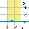 Roanoke Sound Channel tide chart for Monday, December 2, 2024