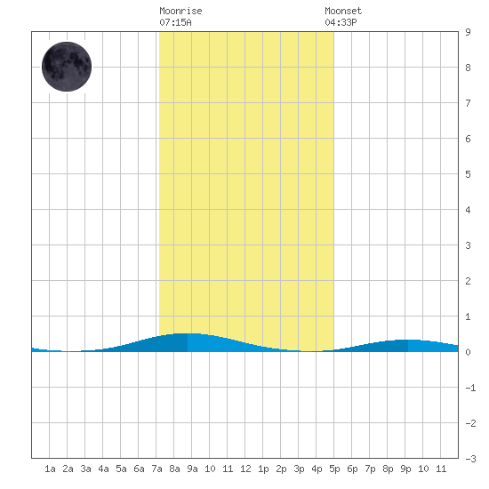 Roanoke Sound Channel tide chart for Monday, December 30, 2024
