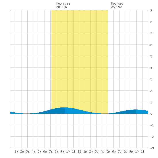 Roanoke Sound Channel tide chart for Tuesday, December 31, 2024