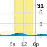 Roanoke Sound Channel tide chart for Tuesday, December 31, 2024
