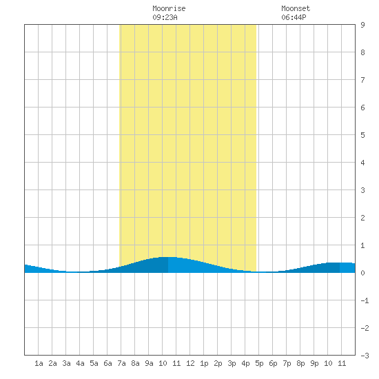 Roanoke Sound Channel tide chart for Tuesday, December 3, 2024