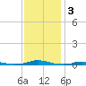 Roanoke Sound Channel tide chart for Tuesday, December 3, 2024