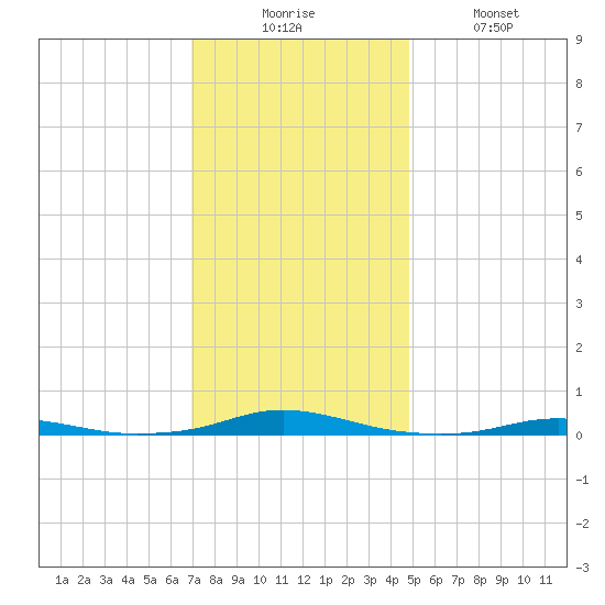 Roanoke Sound Channel tide chart for Wednesday, December 4, 2024