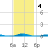 Roanoke Sound Channel tide chart for Wednesday, December 4, 2024