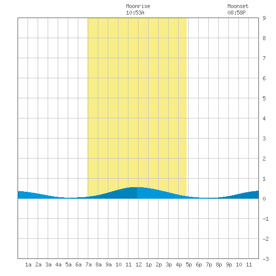 Roanoke Sound Channel tide chart for Thursday, December 5, 2024