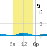 Roanoke Sound Channel tide chart for Thursday, December 5, 2024