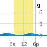 Roanoke Sound Channel tide chart for Monday, December 9, 2024