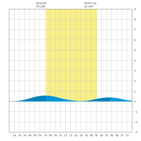 Roanoke Sound Channel tide chart for Saturday, January 11, 2025