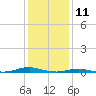 Roanoke Sound Channel tide chart for Saturday, January 11, 2025