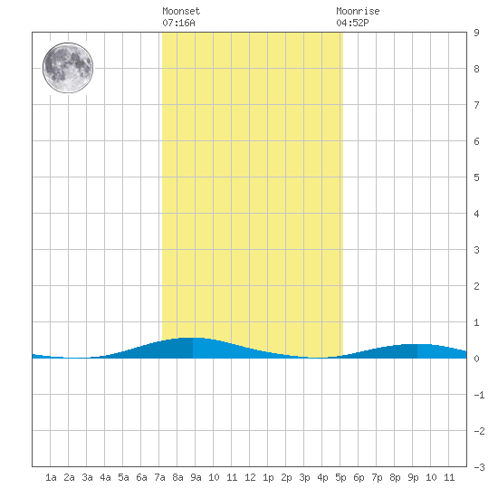 Roanoke Sound Channel tide chart for Monday, January 13, 2025