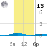 Roanoke Sound Channel tide chart for Monday, January 13, 2025