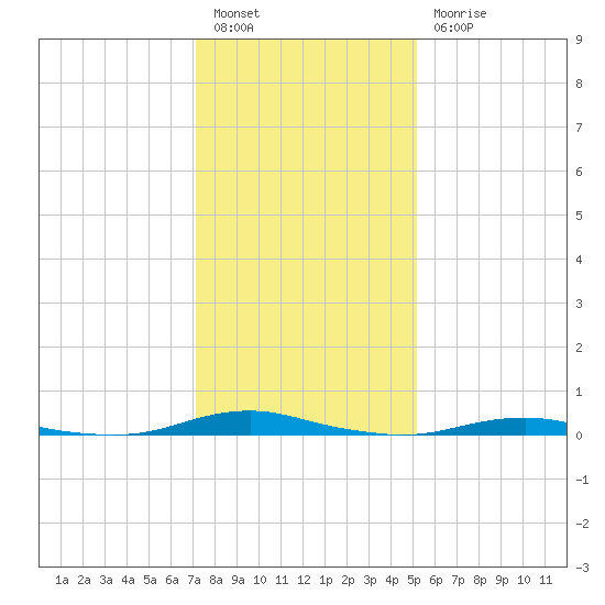 Roanoke Sound Channel tide chart for Tuesday, January 14, 2025