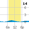 Roanoke Sound Channel tide chart for Tuesday, January 14, 2025