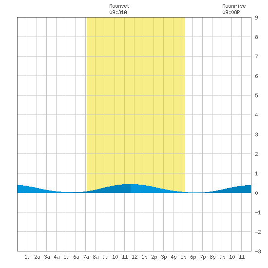 Roanoke Sound Channel tide chart for Friday, January 17, 2025