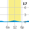 Roanoke Sound Channel tide chart for Friday, January 17, 2025