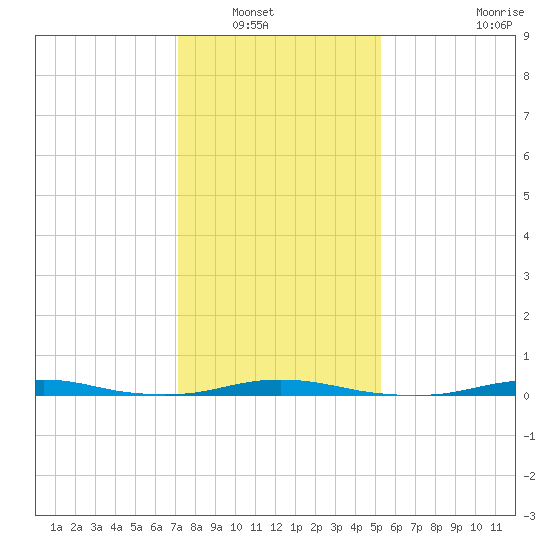 Roanoke Sound Channel tide chart for Saturday, January 18, 2025