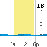 Roanoke Sound Channel tide chart for Saturday, January 18, 2025