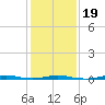 Roanoke Sound Channel tide chart for Sunday, January 19, 2025