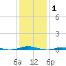 Roanoke Sound Channel tide chart for Wednesday, January 1, 2025