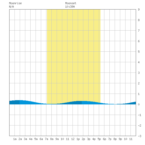 Roanoke Sound Channel tide chart for Monday, January 20, 2025