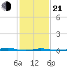 Roanoke Sound Channel tide chart for Tuesday, January 21, 2025