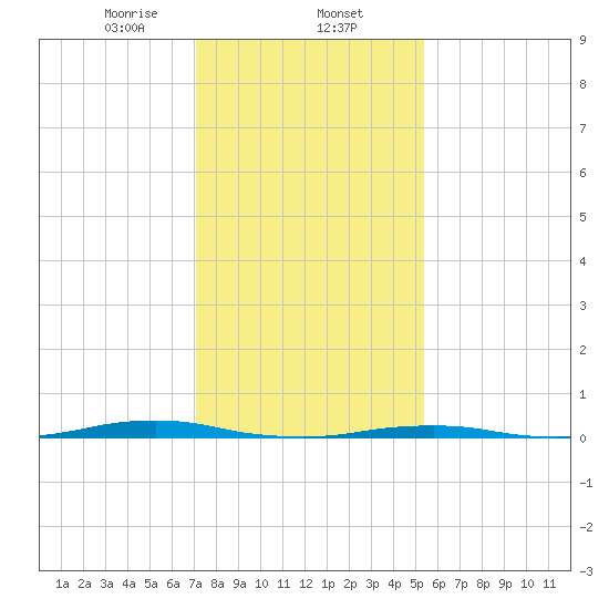Roanoke Sound Channel tide chart for Friday, January 24, 2025