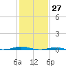 Roanoke Sound Channel tide chart for Monday, January 27, 2025