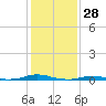 Roanoke Sound Channel tide chart for Tuesday, January 28, 2025