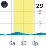 Roanoke Sound Channel tide chart for Wednesday, January 29, 2025