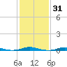 Roanoke Sound Channel tide chart for Friday, January 31, 2025