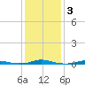 Roanoke Sound Channel tide chart for Friday, January 3, 2025
