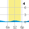 Roanoke Sound Channel tide chart for Saturday, January 4, 2025