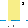 Roanoke Sound Channel tide chart for Sunday, January 5, 2025