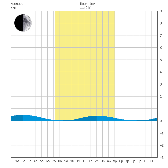 Roanoke Sound Channel tide chart for Monday, January 6, 2025