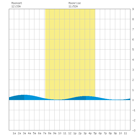 Roanoke Sound Channel tide chart for Tuesday, January 7, 2025