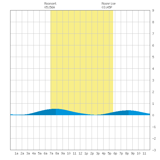 Roanoke Sound Channel tide chart for Monday, February 10, 2025