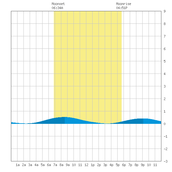 Roanoke Sound Channel tide chart for Tuesday, February 11, 2025
