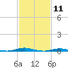 Roanoke Sound Channel tide chart for Tuesday, February 11, 2025