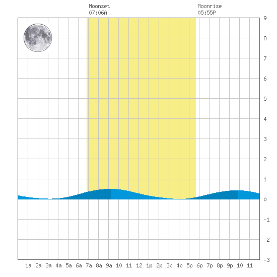 Roanoke Sound Channel tide chart for Wednesday, February 12, 2025