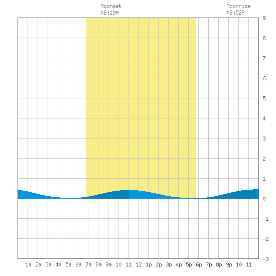 Roanoke Sound Channel tide chart for Saturday, February 15, 2025