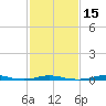 Roanoke Sound Channel tide chart for Saturday, February 15, 2025