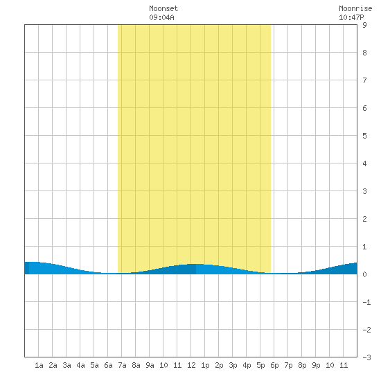 Roanoke Sound Channel tide chart for Monday, February 17, 2025