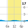 Roanoke Sound Channel tide chart for Monday, February 17, 2025