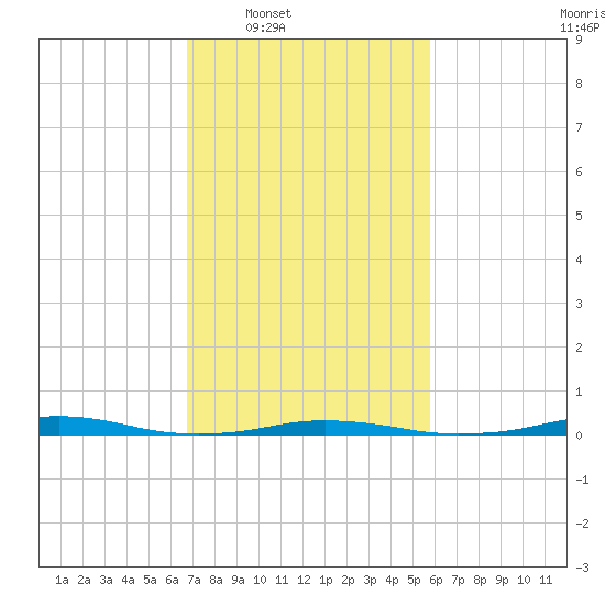 Roanoke Sound Channel tide chart for Tuesday, February 18, 2025