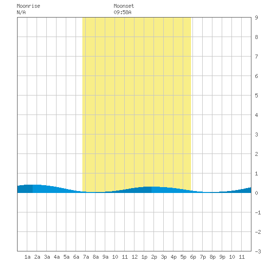 Roanoke Sound Channel tide chart for Wednesday, February 19, 2025