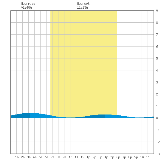 Roanoke Sound Channel tide chart for Friday, February 21, 2025