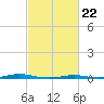 Roanoke Sound Channel tide chart for Saturday, February 22, 2025