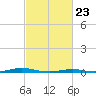 Roanoke Sound Channel tide chart for Sunday, February 23, 2025